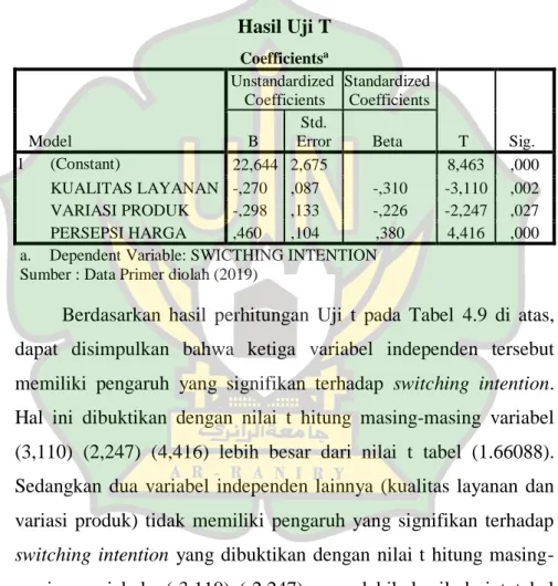 Tabel 4.9  Hasil Uji T  Coefficients a Model  Unstandardized Coefficients  Standardized Coefficients  T  Sig