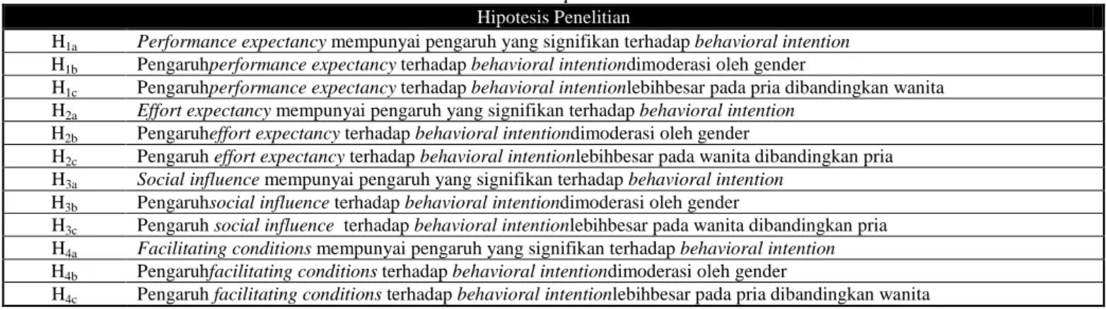 Tabel 1: Hipotesis Penelitian 