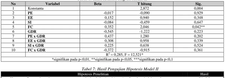 Tabel 5: Hasil Pengujian Hipotesis Model I 