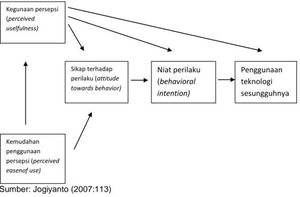 Gambar 2.4 Technologi Acceptance Model (TAM) 