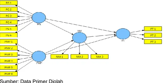 Gambar 4.1 Model struktural 