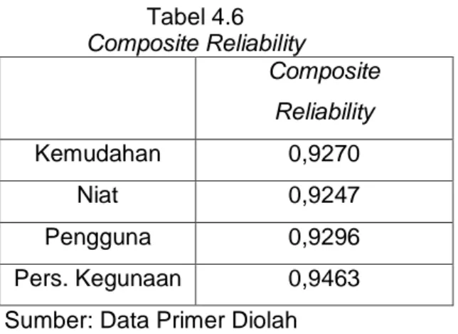 Tabel 4.6  Composite Reliability  Composite   Reliability  Kemudahan  0,9270  Niat  0,9247  Pengguna  0,9296  Pers