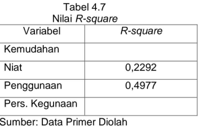 Tabel 4.7  Nilai R-square  Variabel  R-square  Kemudahan  Niat  0,2292  Penggunaan  0,4977  Pers