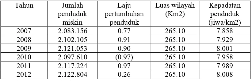 Tabel 4.1 Jumlah, Laju Pertumbuhan dan Kepadatan Penduduk Kota Medan Tahun 