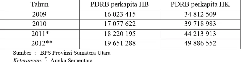 Tabel 4.4 Produk Domestik Regional Bruto Per Kapita Kota Medan Atas Dasar Harga 