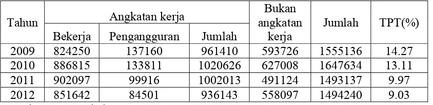 Tabel 4.6 Indikator Ketenagakerjaan di Kota Medan Tahun 2009-2012 