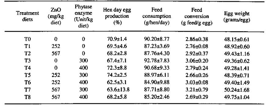 Table 2. Average hen day egg production, feed consumption, feed conversion and egg weight of layinghens ages 18-33 weeks old