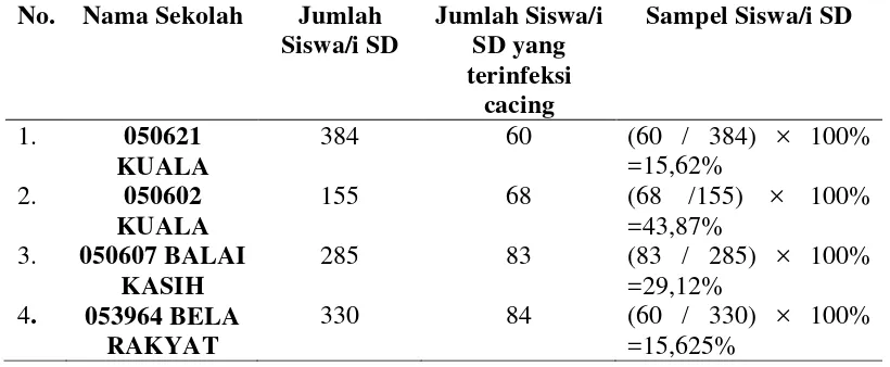 Tabel 3.1. Jumlah Siswa/I di empat Sekolah Dasar Negeri di Kecamatan Kuala Kabupaten Langkat Tahun Ajaran 2010/2011