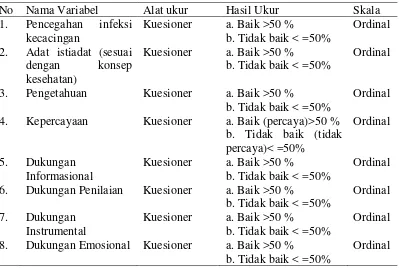 Tabel 3.3 Aspek Pengukuran Variabel Independen dan Variabel Dependen 