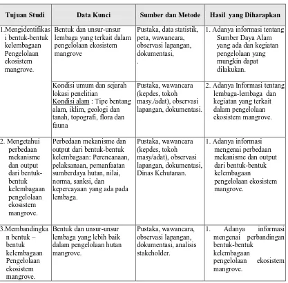 Tabel 7. Matrik Metodologi yang Digunakan dalam Penelitian.  