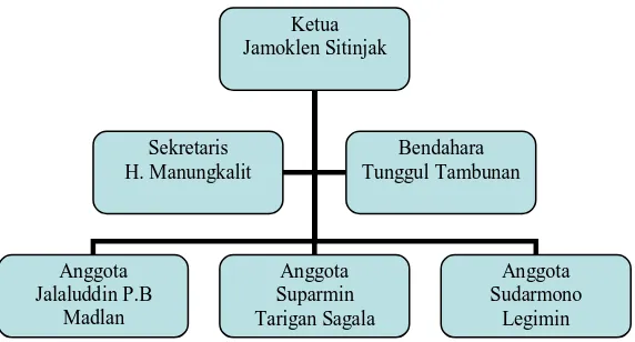 Gambar 2. Struktur Kelompok Tani 
