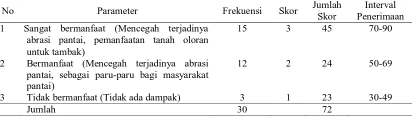 Tabel 15. Persepsi Responden Mengenai Manfaat Hutan Mangrove dari Segi Ekonomi  