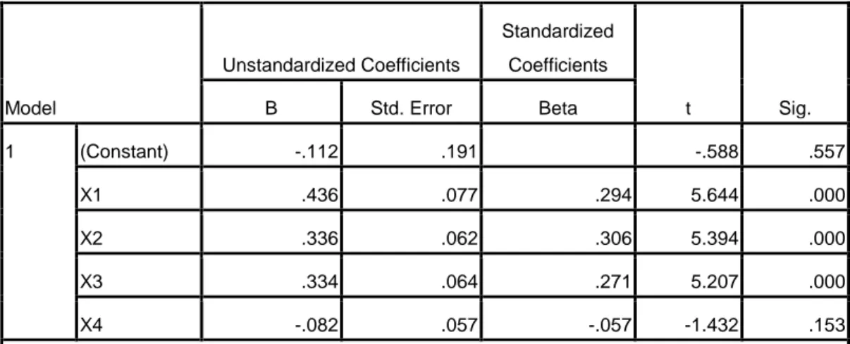 Tabel  5.5 Coefficients a  Jalur Substruktur 1 
