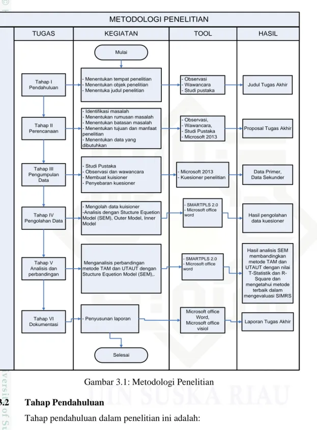 Gambar 3.1: Metodologi Penelitian 