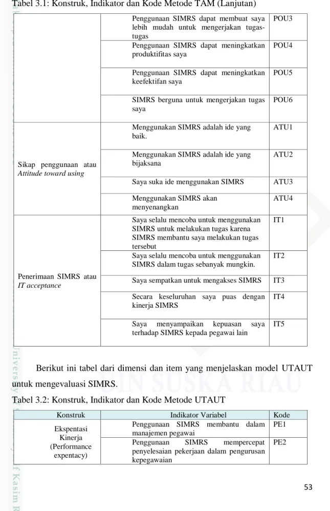 Tabel 3.1: Konstruk, Indikator dan Kode Metode TAM (Lanjutan)  Penggunaan  SIMRS  dapat  membuat  saya  lebih  mudah  untuk  mengerjakan   tugas-tugas 