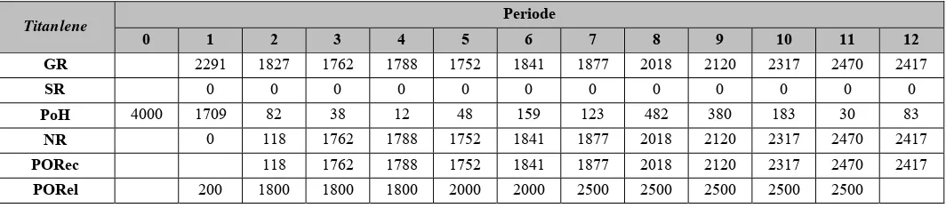 Tabel 5.20. Penentuan Lot untuk Polypropylene dengan Metode Least Total 