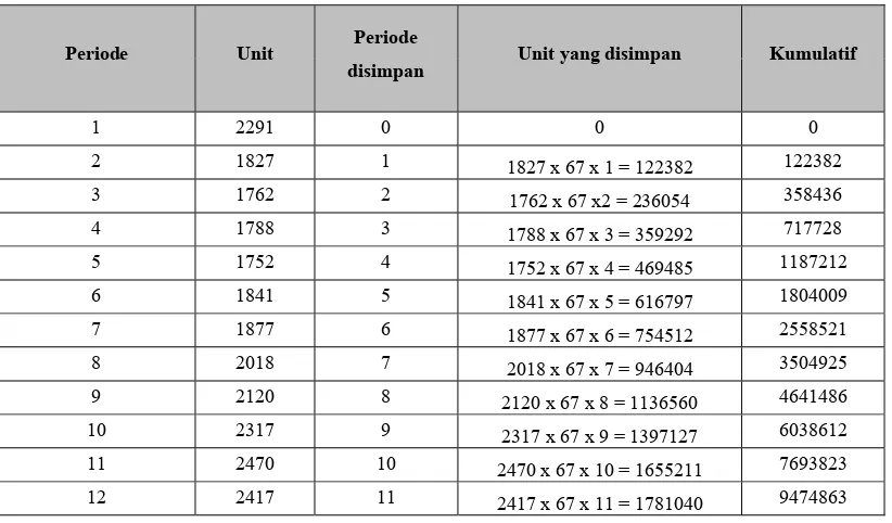 Tabel 5.22. Penentuan Lot untuk Titanlene dengan Metode Least Total Cost  