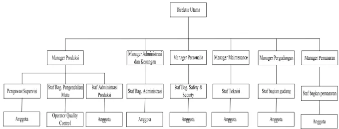 Gambar 2.1. Struktur Organisasi PT Guna Kemas Indah 