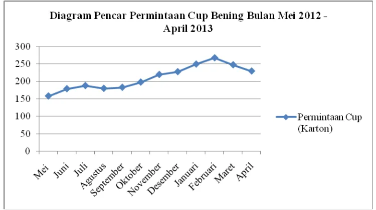 Gambar 5.2. Diagram Pencar Permintaan Produk Cup Bening Bulan Mei 2012 – 