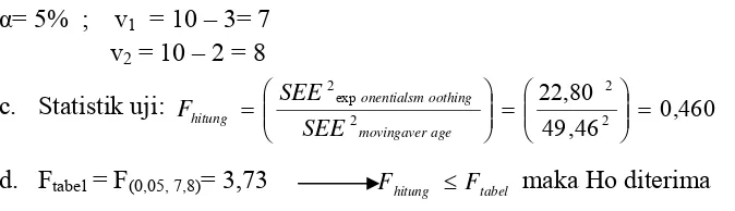 Tabel 5.11.Verifikasi Peramalan Metode Single Exponential Smoothing 