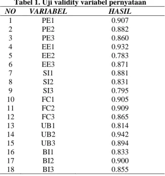 Tabel 1. Uji validity variabel pernyataan 