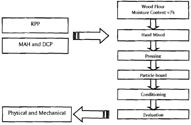 Figure 1. Flowchart of composites manufacture 