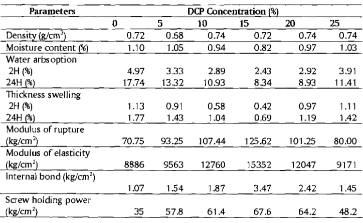 Table 1. The physical and mechanical properties of WF-RPP composites under various DCP concentration
