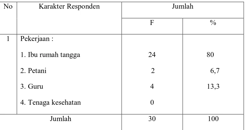 Distribusi Frekuensi Responden Berdasarkan Pekerjaan Tentang Table 5.2 Kanker Payudara Di Desa Arapayung Kecamatan                                  