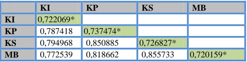 Tabel 3 Perbandingan Akar Kuadrat AVE dengan Korelasi Variabel  Laten     KI  KP  KS  MB  KI  0,722069*           KP  0,787418  0,737474*        KS  0,794968  0,850885  0,726827*     MB  0,772539  0,818662  0,855733  0,720159* 