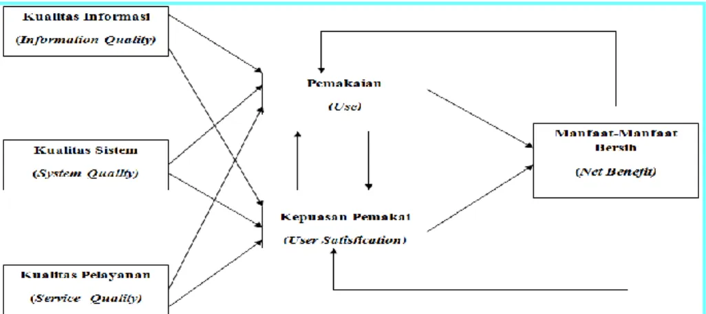 Gambar 2 Model Kesuksesan Sistem Diperbaharui 
