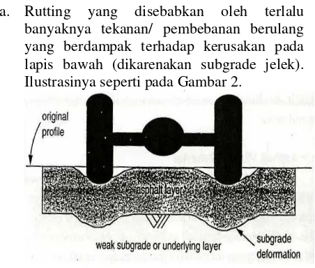 Gambar 1: Ilustrasi Deformasi Permanen (Sumber : Asphalt Institute, SP-2,1996) 