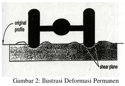 Gambar 2: Ilustrasi Deformasi Permanen Sumber : Asphalt Institute, SP-2,1996 