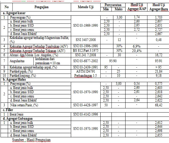 Tabel 3. Hasil Pengujian Agregat. 