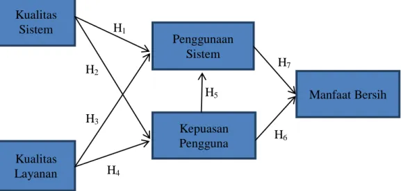 Gambar 1. Model Modifikasi Wang dan Liao (2008) dan Hipotesis 