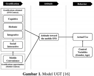 Gambar 1. Model UGT [16] 