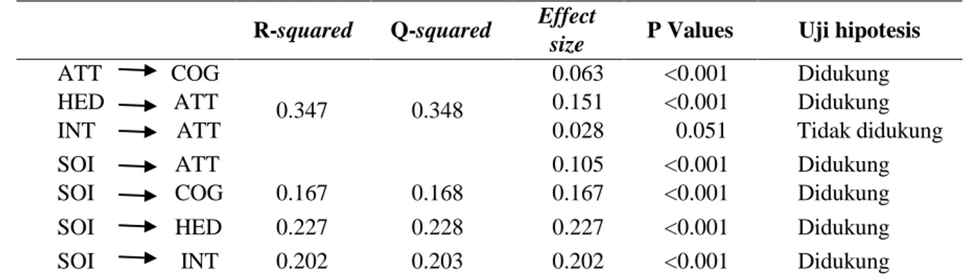 Tabel 3.  Evaluasi Model Struktural  R-squared  Q-squared  Effect 
