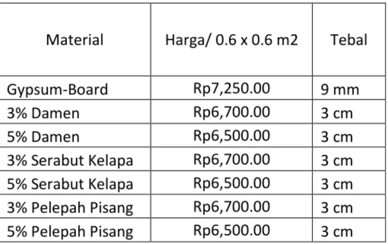 Tabel 4.1. Daftar Harga Jenis Material /  0.6 * 0.6 m 2