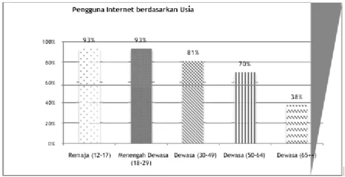 Gambar 1. Tingkat pengguna internet berdasarkan usia  (PewResearchCenter, Internet User by Age Groups, 2015) 