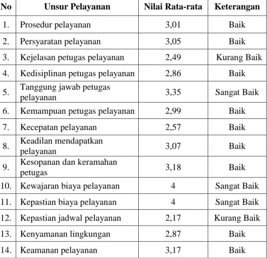 Tabel 4.6 Nilai Indeks Kepuasan Masyarakat (IKM)   Layanan Perpustakaan Keliling 