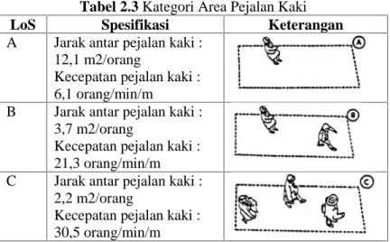 Tabel 2.3 Kategori Area Pejalan Kaki