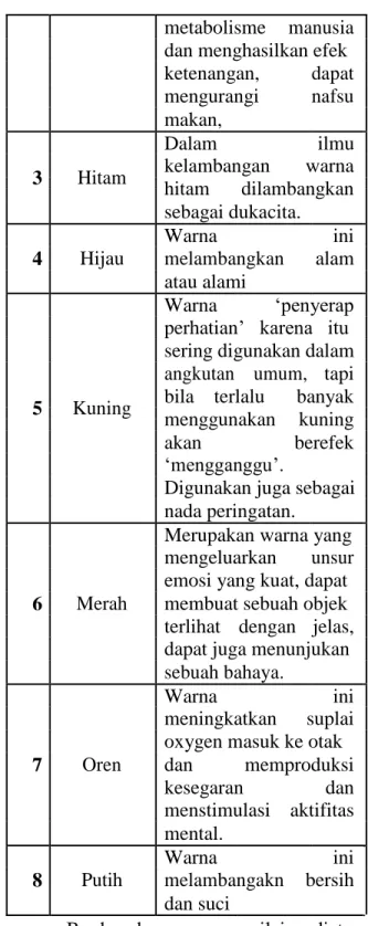 Tabel 3. Analisi Aspek Warna 