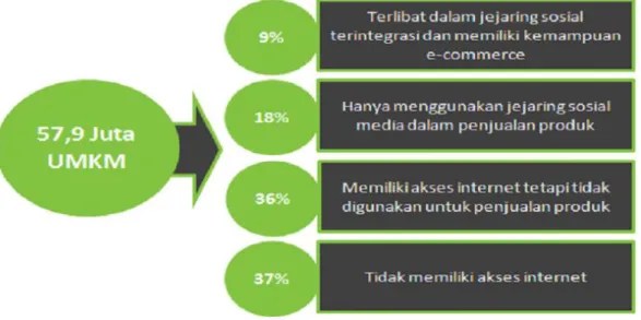 Gambar 1.7 Grafik Tingkat Penggunaan Digital UMKM Indonesia 
