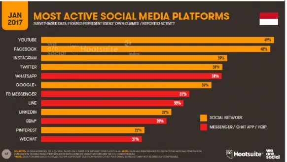 Gambar 1.4 Social Media Platform di Indonesia (2017) 
