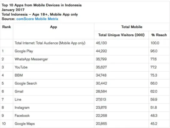 Gambar 1.5 Data Pengguna Whatsapp Messenger di Indonesia (2017)  Berdasarkan data yang di rilis oleh ComScore pada tanggal 27 Maret 2017,  Aplikasi  Whatsapp  merupakan  mobile  application  terpopuler  untuk  kategori  messenger di Indonesia