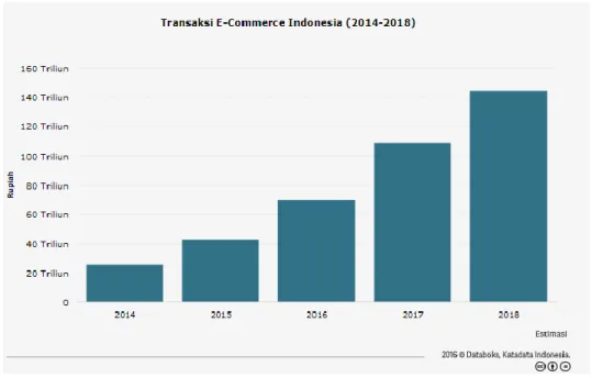 Gambar 1.6 Transaksi Electronic Commerce di Indonesia (2016) 