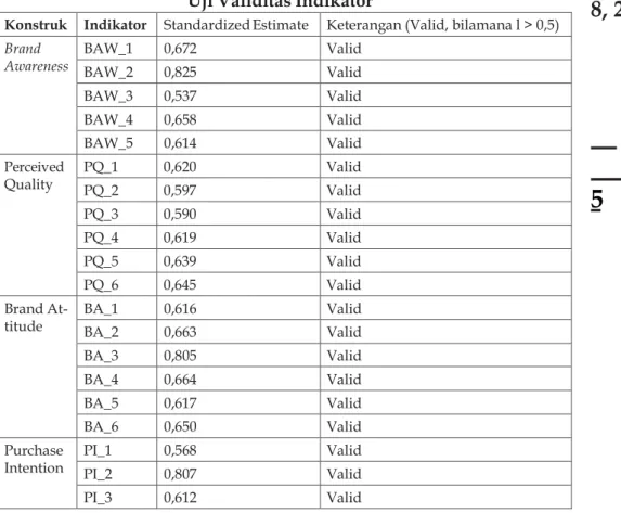 Gambar 2  Persamaan Struktural