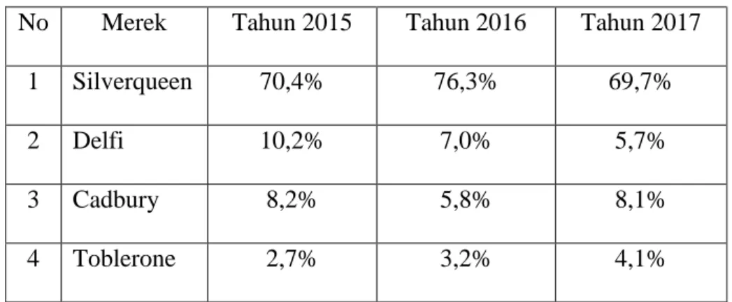 Tabel 1.1  Top Brand Indeks  Cokelat Batang di Indonesia  