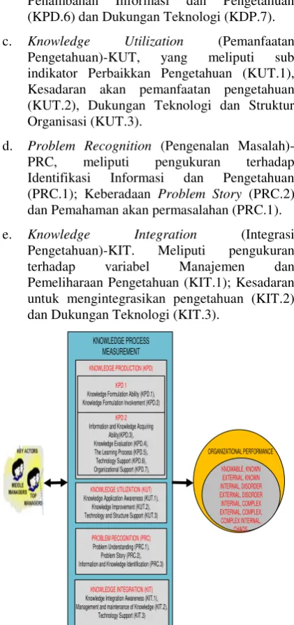 Gambar 1. Model  knowledge process measurement 