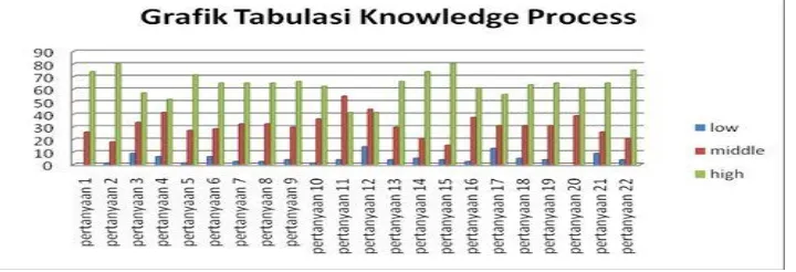 Gambar 5. Grafik tabulasi keseluruhan knowledge process 