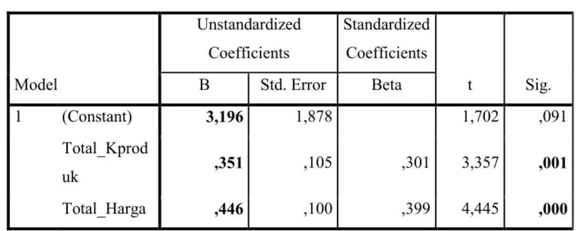 Tabel 13. Hasil Koefisien Determinasi  Model Summary b Model  R  R Square  Adjusted R Square  Std